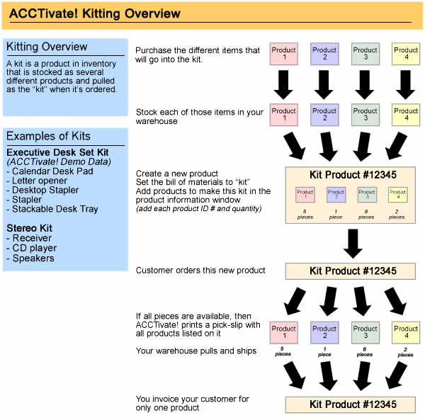 Kitting Process Acctivate Help