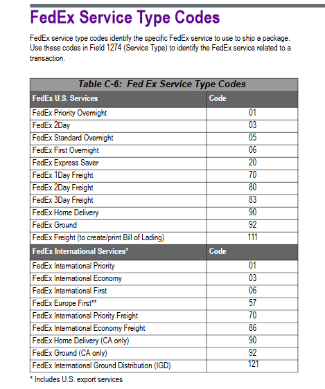 fedex-service-codes-article