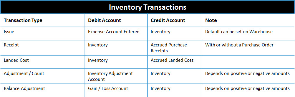 What Are The Inventory Accounting Entries 