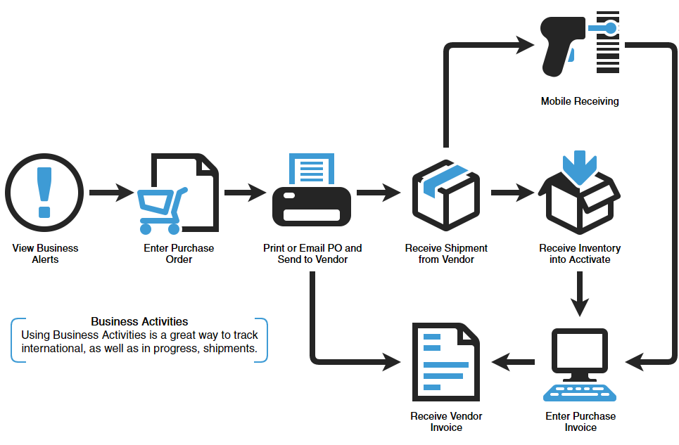 Order steps. Easy purchasing process. Ordering process. Purchasing. International purchasing.