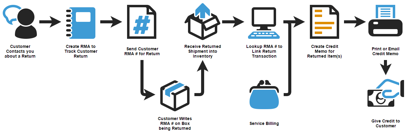 ecommerce returns process order credit memo