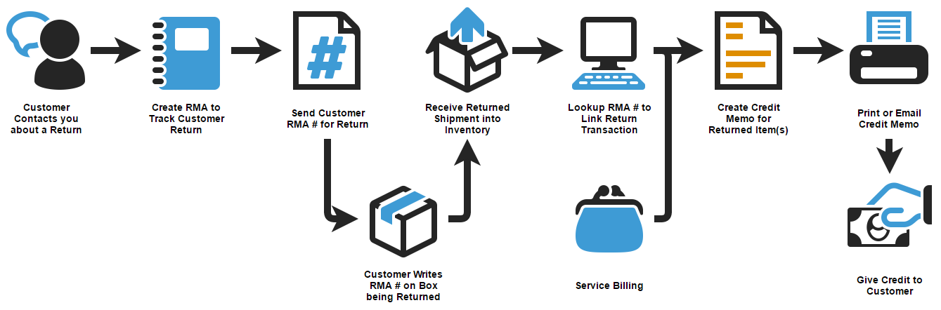 sap credit memo process