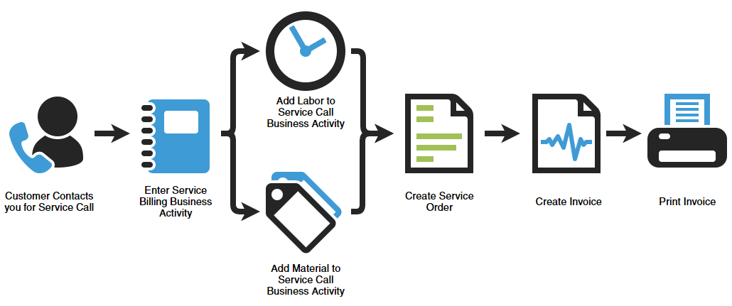 Service Billing Process | Acctivate Help