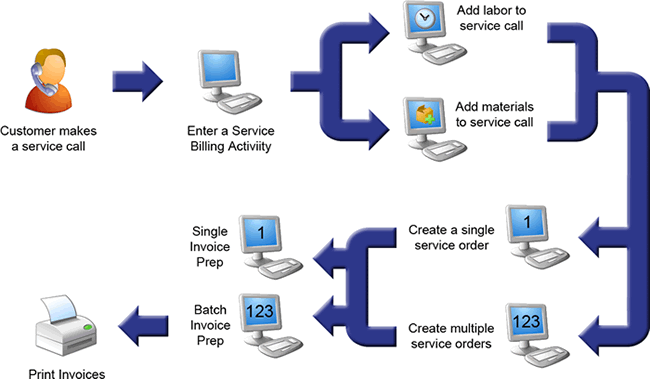 Service Billing Process | Acctivate Help