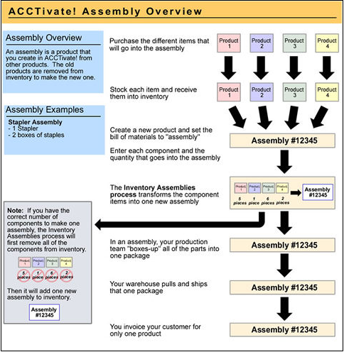 Create an assembly product | Acctivate Help